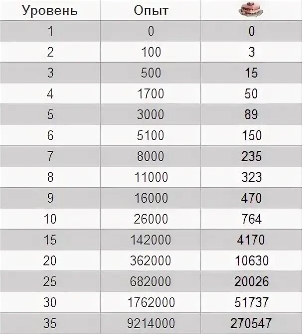 Таблица опыта для рангов. Количество опыта для прокачки персонажа. Сколько нужно опыта для прокачки. Сколько нужно опыта для 60. Levels 1 10
