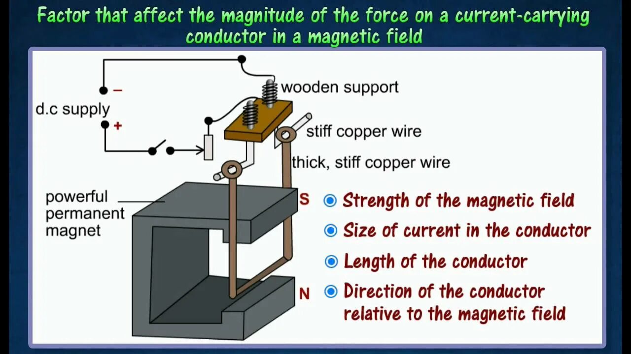 Carry current. Magnetic field of a current-carrying conductor. Magnetic Force on a current. Current-carrying conductor. Conductor of current.