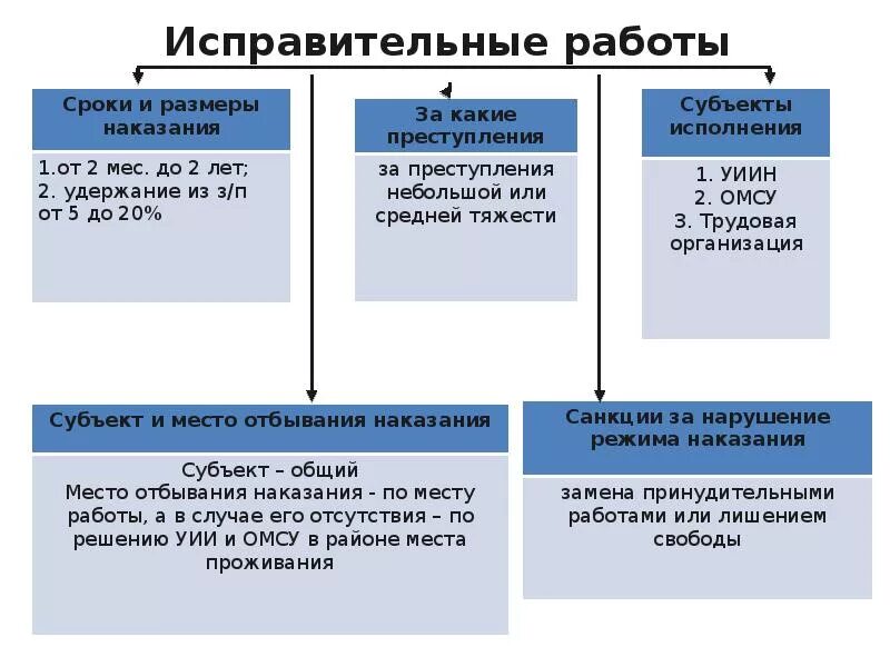 Видами наказаний в ук рф являются. Исправительные работы примеры. Обязательные работы примеры. Разновидность исправительных работ. Виды работ исправительные обязательные.