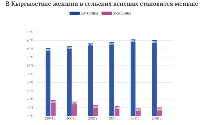 Киргизия население численность. Статистика Кыргызстана. Население Кыргызстана статистика. Статистика Кыргызстана женщин и мужчин. Количество мужского и женского населения в Киргизии.