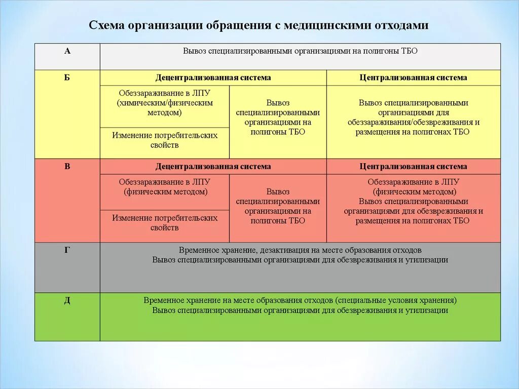 Схема утилизации медицинских отходов по новому санпин Схема утилизации отходов класса б