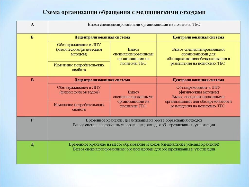 Медицинские отходы сбор хранение удаление. Схема обращения медицинских отходов класса б. Схема обращения с медицинскими отходами класса б. Схема утилизации мед отходов. Схема утилизации медицинских отходов класса в.