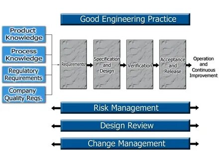 Good engineering