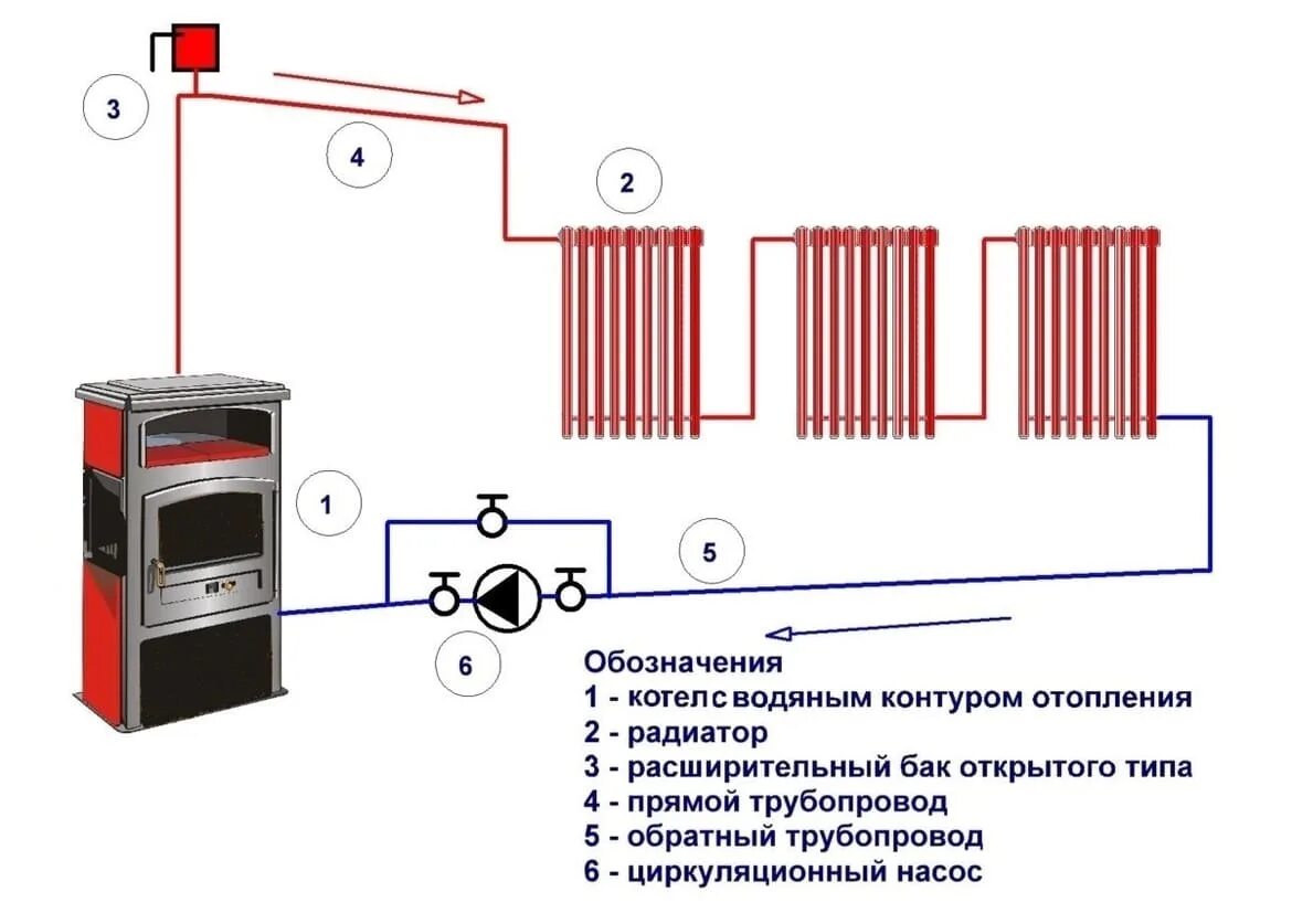 Почему падает давление в системе отопления дома. Система отопления закрытого типа с насосом и расширительным баком. Давление в системе отопления частного дома. Давление в открытой системе отопления. Система отопления открытого типа с насосом и расширительным баком.