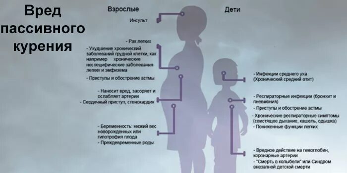 Никотин и плод. Вред пассивного курения. Влияние пассивного курения на детей. Воздействие пассивного курения на организм человека. Влияние пассивного курения на организм человека.