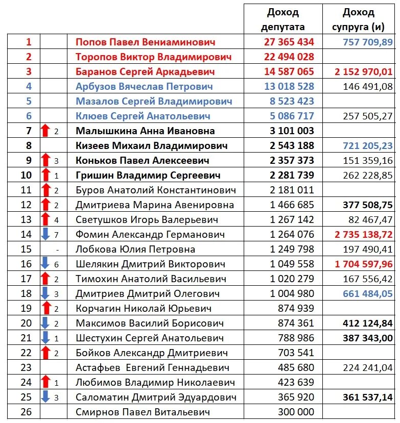 Доходы депутатов муниципального образования. Доходы депутатов муниципального образования. Доходы муниципальных депутатов. Доходы депутатов муниципального образования. Доходы депутатов муниципального образования.