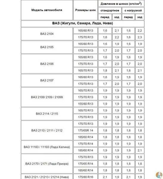 Какое давление должно быть в шинах автомобиля. КАМАЗ 63501 давление в шинах. Давление в шинах 175/65 r14 ВАЗ. Давление в шинах автомобиля таблица летом р16. Давление в шинах r20.