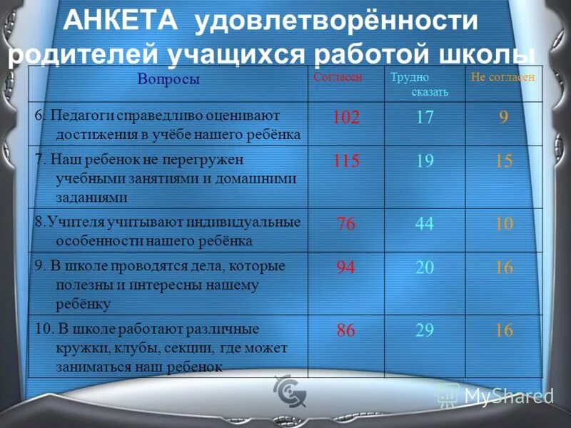 Удовлетворенность родителей школой. Анкета по удовлетворенности. Анкета удовлетворенности работой. Анкета удовлетворенности родителей. Анкетирование для родителей удовлетворенность родителей в школе.