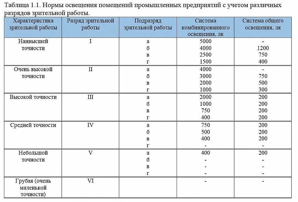 Норма по освещенности в производственных помещениях. Нормы освещённости производственных помещений таблица. Нормативы освещенности производственных помещений. Нормы освещенности промышленных помещений.