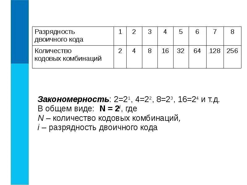 Сколько двоичных разрядов. Разрядность двоичного кода. Разрядность в двоичном коде. Разрядность двоичного числа. Таблица разрядности двоичного кода.