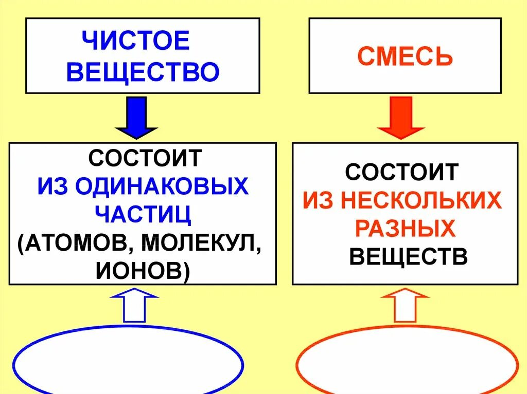 Многие по разному относятся к. Чистые вещества и смеси гомогенные и гетерогенные смеси. Чистые вещества и смеси химия 8 класс. Чистые вещества и смеси классификация. Чистые вещества и смеси таблица.