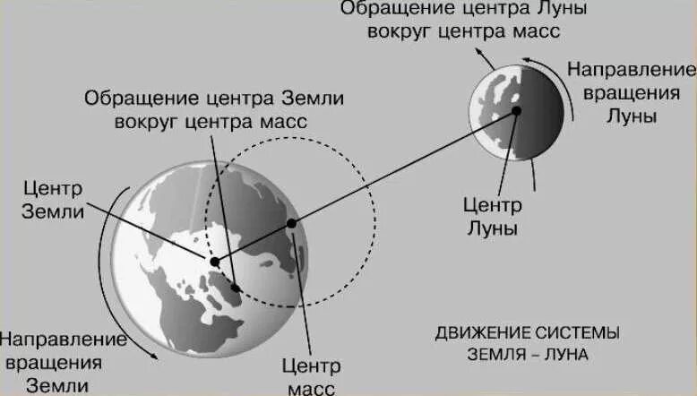 Где располагается луна. Центр масс системы земля луна. схема вращения луны и земли. схема вращения земли и луны вокруг солнца. схема вращения луны вокруг земли.