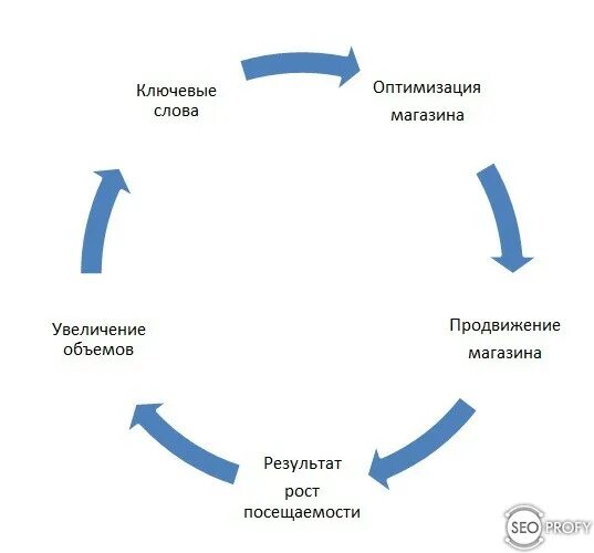 Откуда продвинут. Продвижение магазина. Как продвигать интернет магазин. Как продвинуть магазин. Как продвигать сайт.