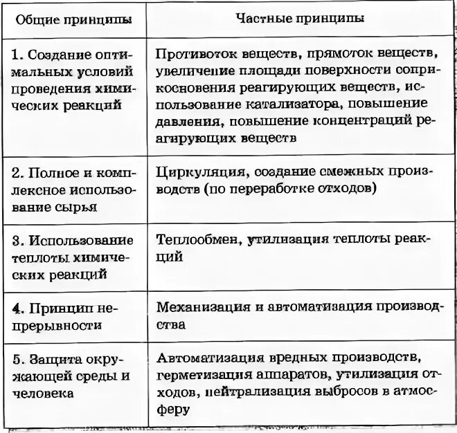 Научные принципы организации производства. Общие научные принципы химического производства. Основные научные принципы химических производств. Принципы организации химического производства. Научные принципы производства.
