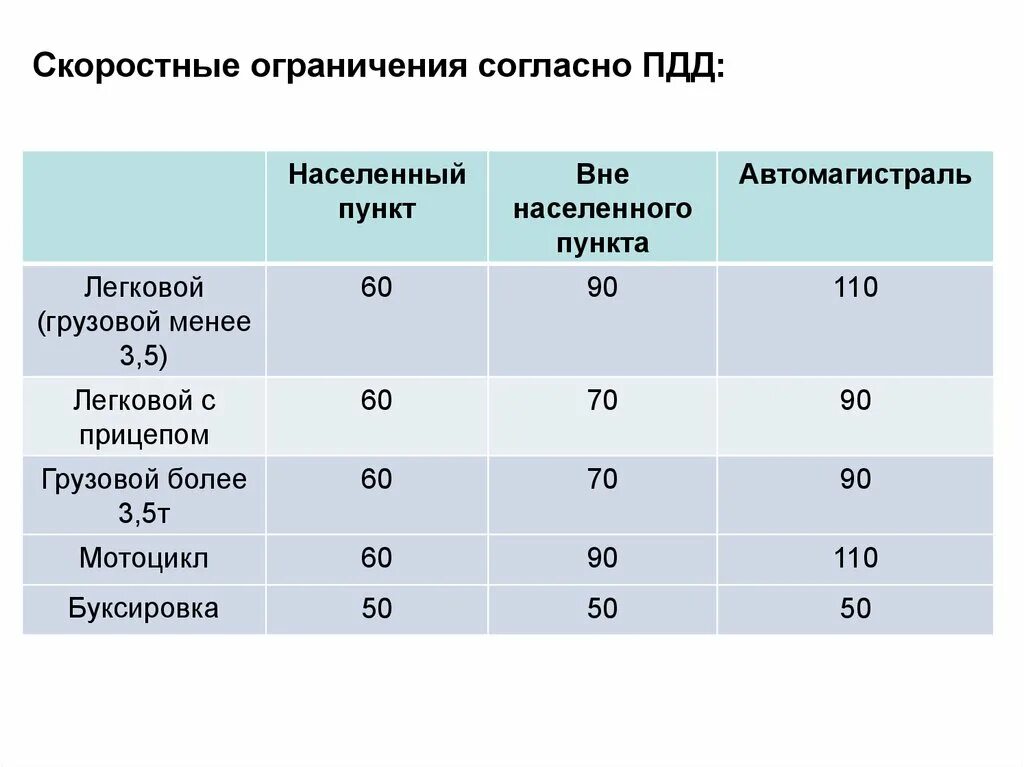 Разрешенная скорость движения легкового автомобиля с прицепом. Скоростные ограничения. Скоростные ограничения ПДД. Скоростные ограничения таблица. ПДД скорость движения таблица.