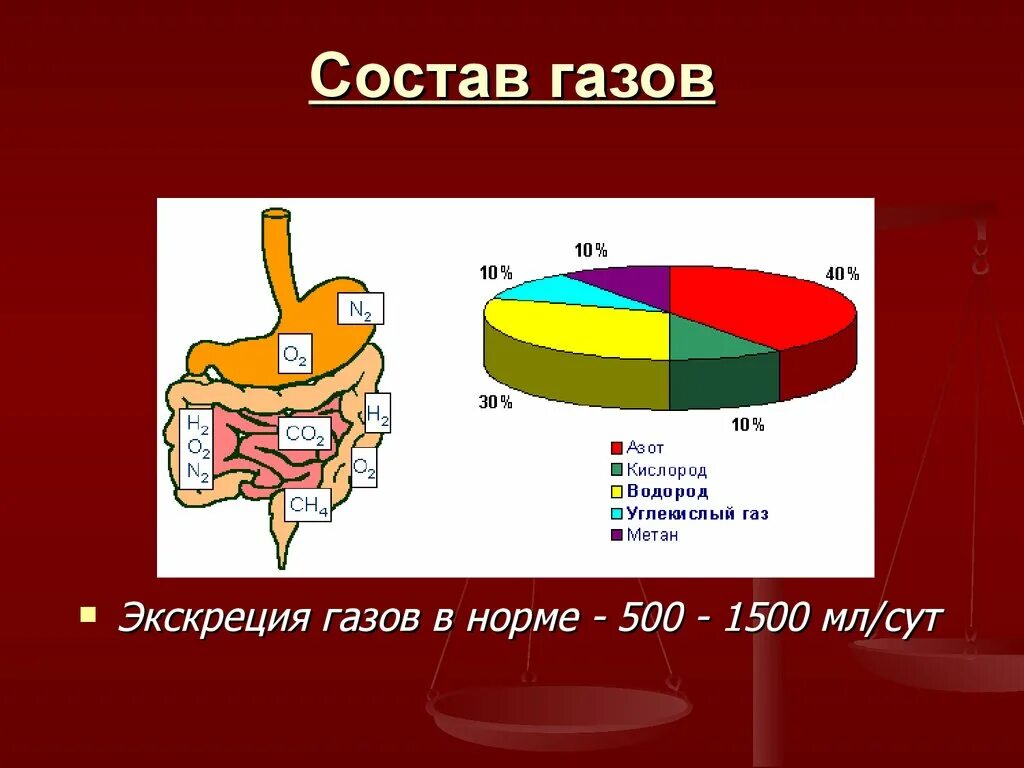 Состав газов человека