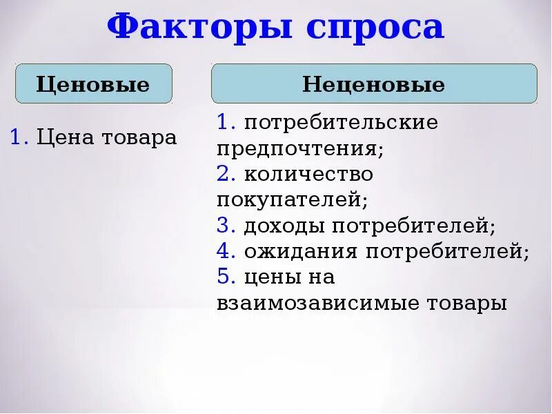 Что влияет на спрос обществознание. Ценовые и неценовые факторы спроса. Факторы спроса и предложения в экономике. Ценовые и неценовые факторы спроса и предложения. Неценовые факторы спроса и предложения.