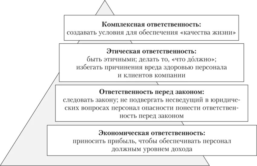 Уровни социальной ответственности государства. Уровни корпоративной социальной ответственности. Уровни социальной ответственности организации. Залог ответственность. Экономическая ответственность предприятий