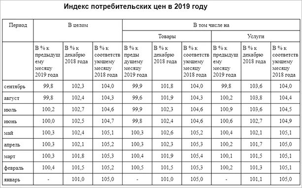 ИПЦ В России по годам. Расчет ИПЦ. Индекс потребительских цен. Индекс цен таблица.