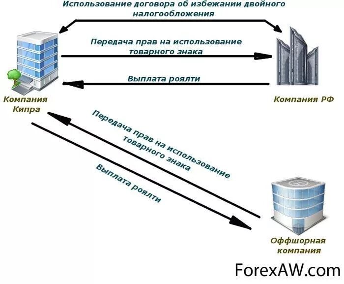 Схемы вывода денежных средств в офшорные зоны. Схема оффшорных компаний. Схема использования оффшоров. Вывод денег через оффшоры. Выплата роялти