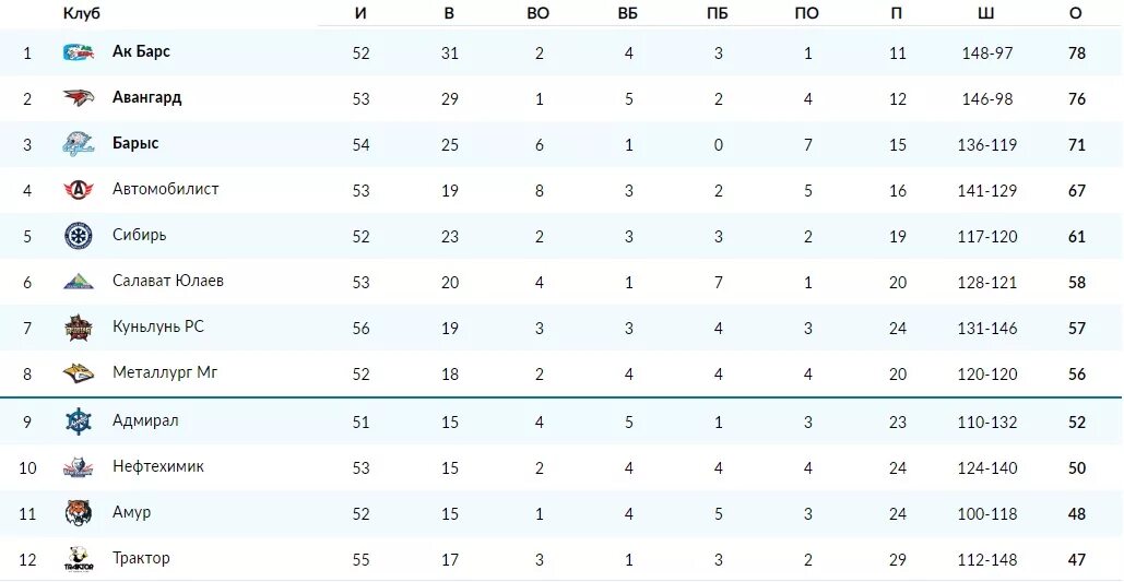 Кхл турнирная таблица 2023 24 и. Турнирная таблица КХЛ Восточная конференция. КХЛ турнирная таблица плей-офф 2020. КХЛ 2022 турнирная таблица. КХЛ АК Барс турнирная таблица.