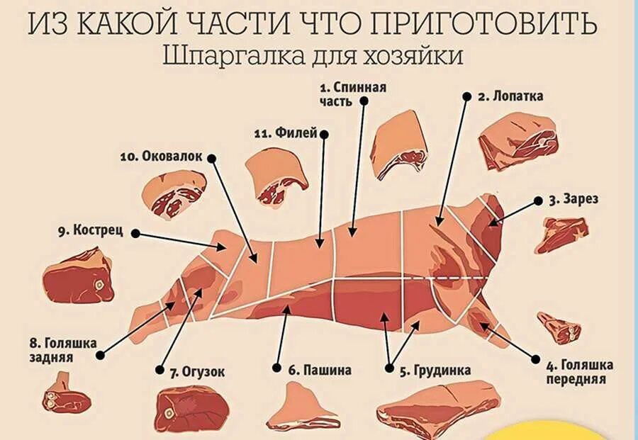 Лучшая часть говядины для шашлыка. Классификация схема разруба говяжьей туши. Кострец и оковалок. Разделка мяса свинины схема. Схема разделки говяжьей туши антрекот.