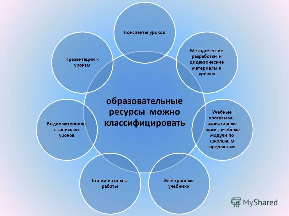 Ресурсы современного учителя. Ресурсы современного учителя