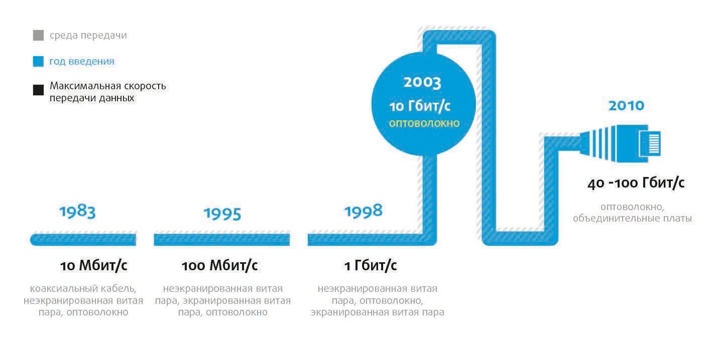 Качество интернет канала