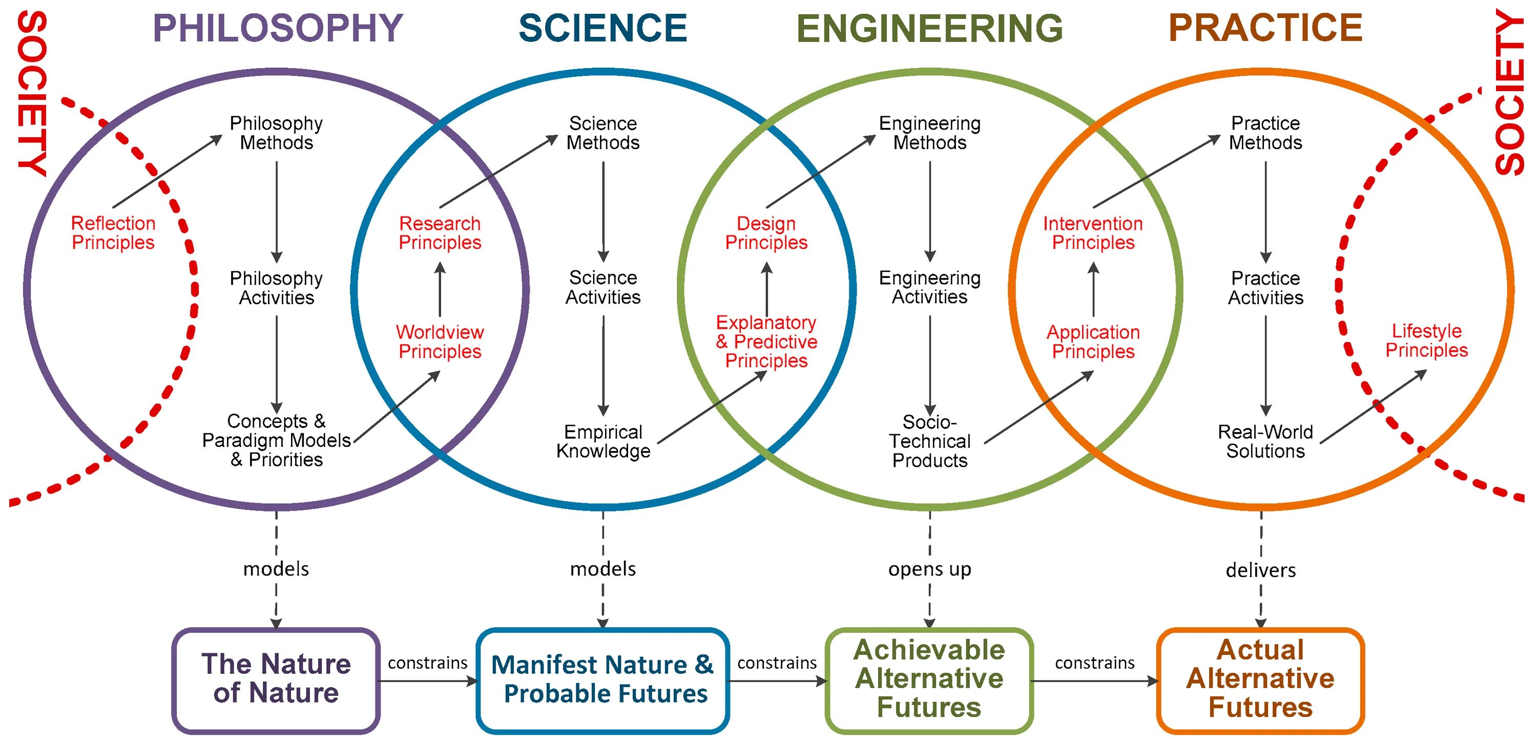 Methods engineer. Types of Scientific research. Philosophy of Science. Methodology History. Philosophical methodology.