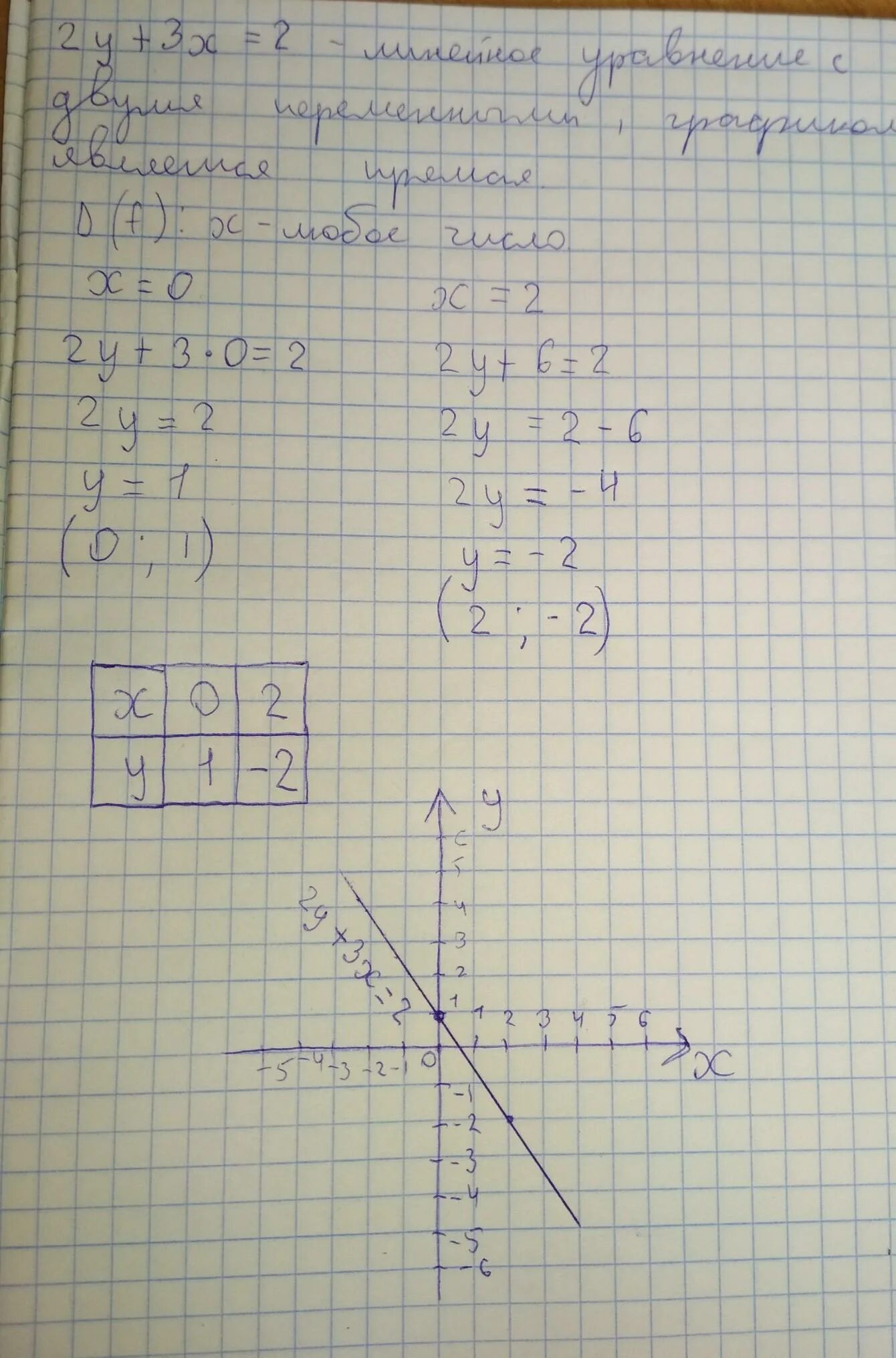 постройте график уравнения 3х+у-2=0 пожалуйста с решением и графиком заранее спа