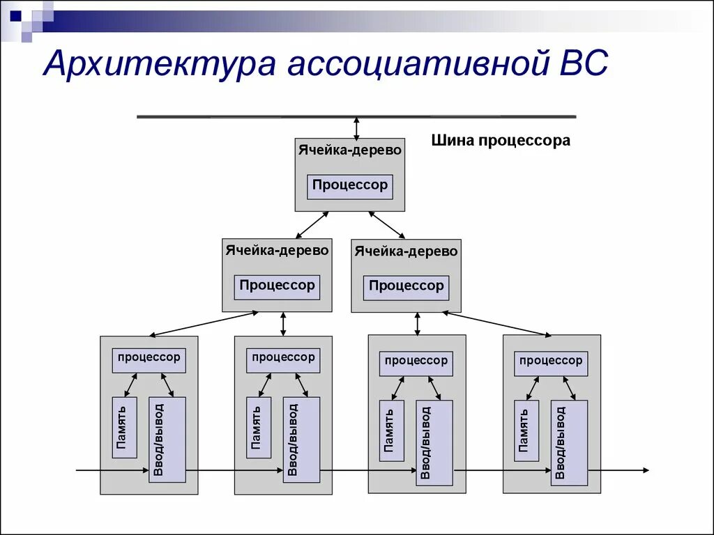 Ассоциативные системы. Ассоциативные процессоры. архитектура вычислительных систем. ассоциативные вычислительные системы. архитектура процессора.