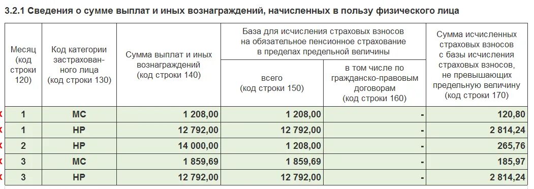 Предельная величина больничного в 2024. Образец РСВ раздел 3 при превышении предельной величины. РСВ превышение предельной базы 2022. Обложение страховыми взносами вахтовых надбавок. Надбавка за вахтовый метод работы страховые взносы и НДФЛ В 2023 году.