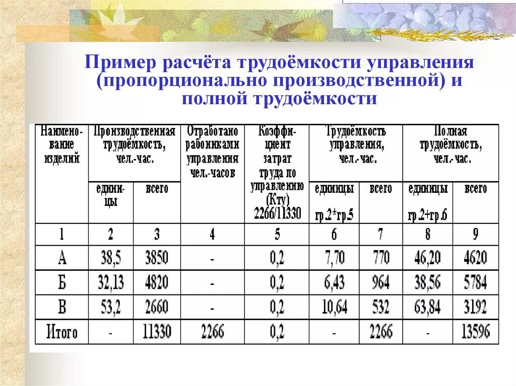 Формула человек час. Как рассчитывается трудоемкость чел/час. Как посчитать затраты труда. Расчет трудоемкости пример. Трудоемкость человеко-часы.