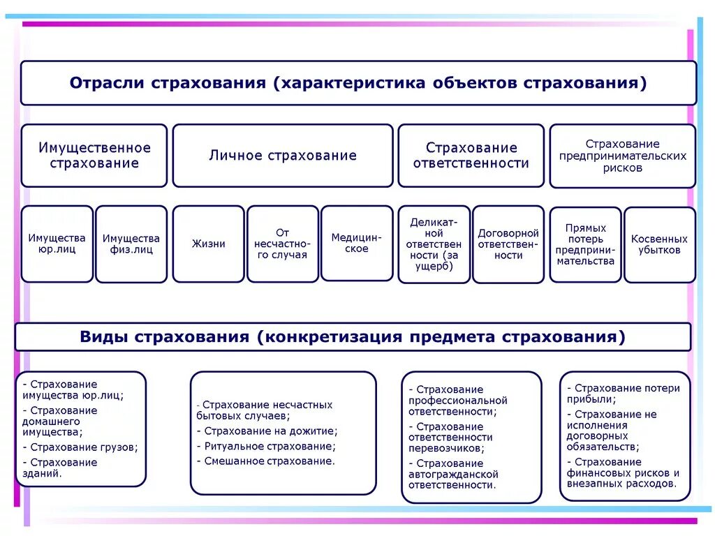 Основные формы страхования. Классификация страхования по видам. Отрасли страхования в соответствии с законами РФ. Формы и виды страхования схема. Отраслевая классификация страхования.