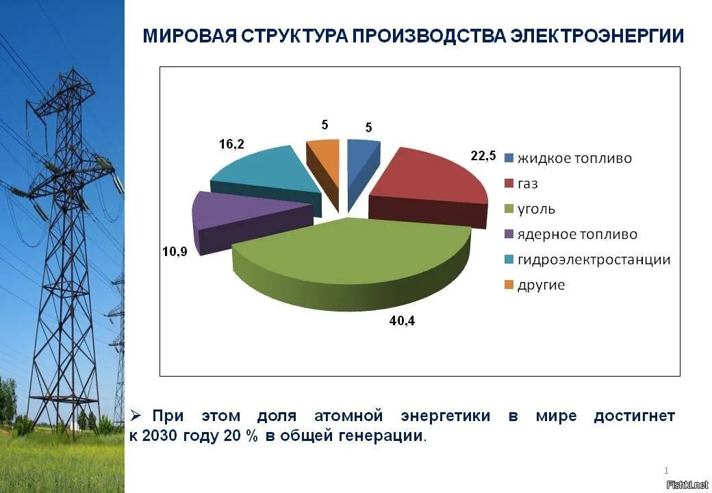 Роль россии в структуре мирового производства электроэнергии. Структура производства электроэнергии. Структура мирового производства электроэнергии. Мировая выработка электроэнергии. Структура выработки электроэнергии в мире.