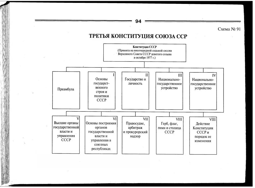 Органы власти конституции 1978. Структура государственной власти СССР по Конституции 1977. Структура органов власти по Конституции СССР 1977 Г. Структура органов государственной власти Конституции 1977. Схема органы гос власти по Конституции 1977 года.