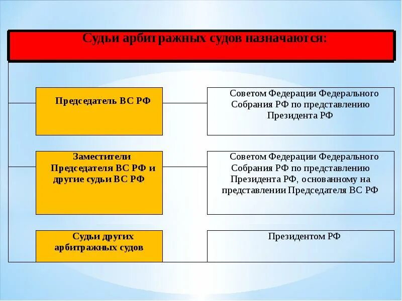 Надо арбитраж. Арбитражный суд презентация. арбитражный процесс курс лекций. функции и задачи арбитражного процесса.. арбитражный процесс темы.