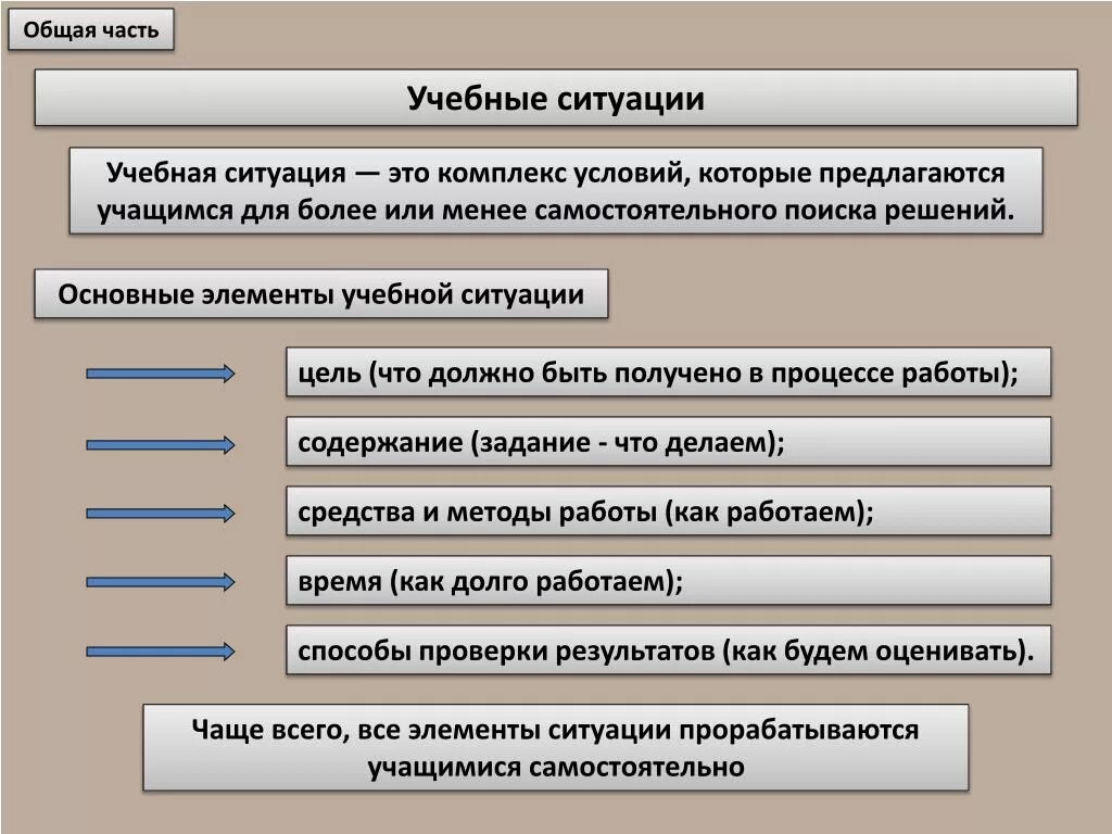 Цель учебной ситуации