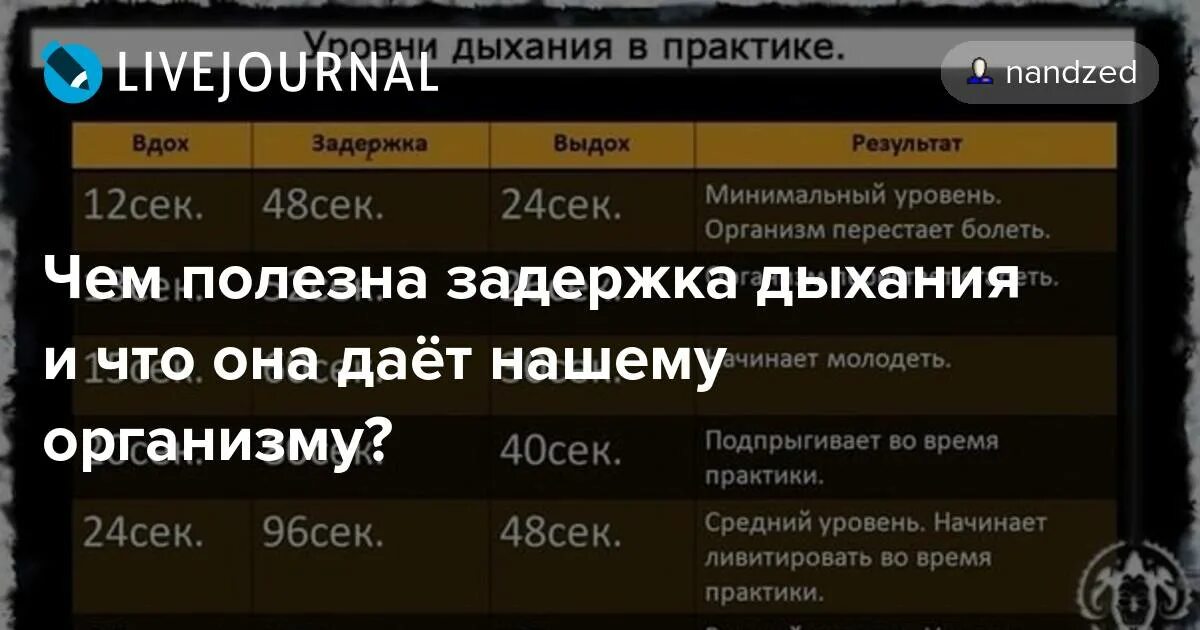 Уровни задержки дыхания. Нормативы по задержке дыхания. Чем полезна задержка дыхания. Таблица задержки дыхания. Задержка дыхания на выдохе норма