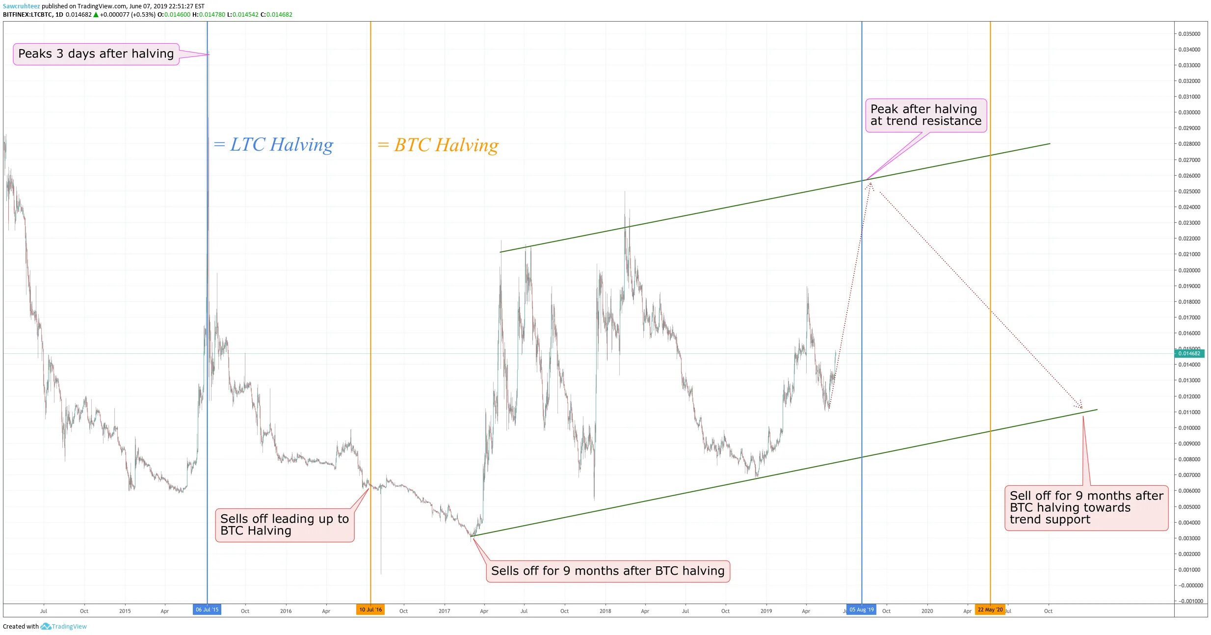 Халвинг каспа. Халвинг LTC. Халвинг лайткоина на графике. Халвинг биткоина на графике. LTC халвинг trading view.