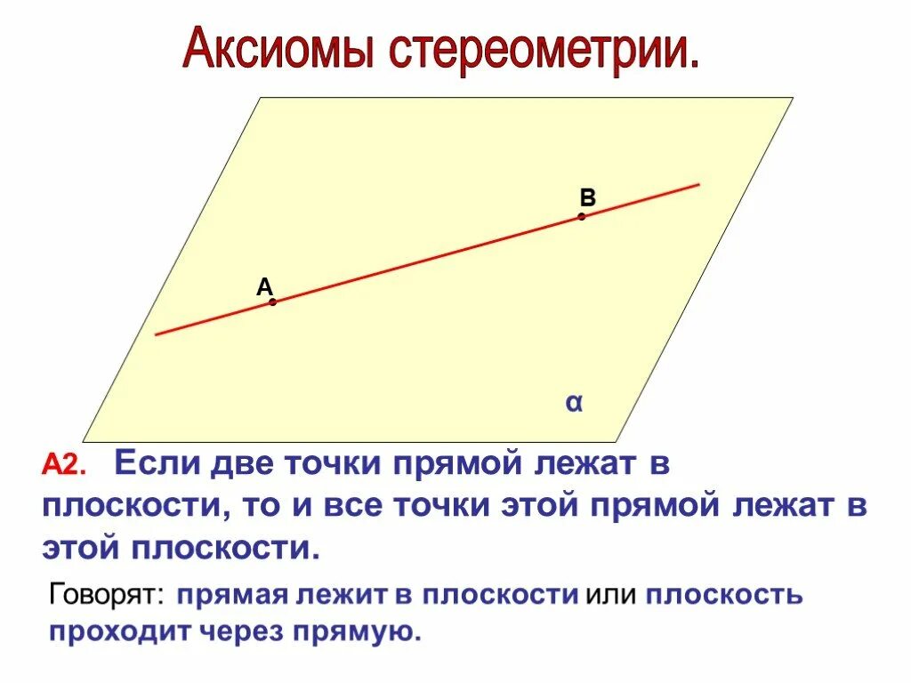 Математические аксиомы. Аксиомы и следствия стереометрии 10 класс. Если 2 точки прямой лежат в плоскости. Прямая лежит в плоскости. Вторая Аксиома стереометрии.