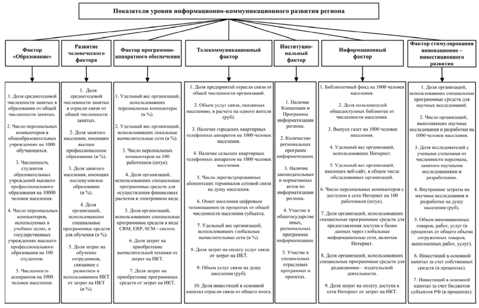 Показатели развития региона. Индикаторы развития региона. Формирование системы показателей. Система показателей для оценки развития регионов.