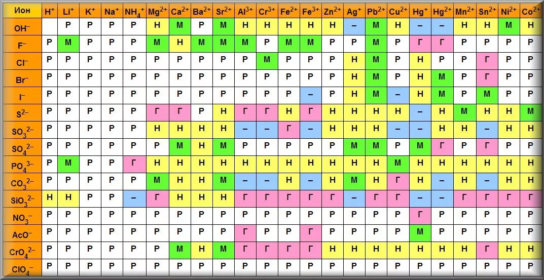Растворимые химические соединения. Таблица зарядов ионов химия. Таблица заряда элементов химия. Заряд Иона таблица. Таблица растворимости заряды ионов.