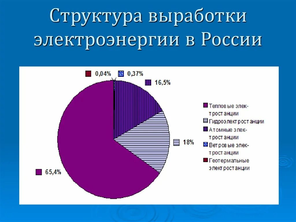 Вся электроэнергия россии. Структура выработки электроэнергии в России. Производство электроэнергии в России.