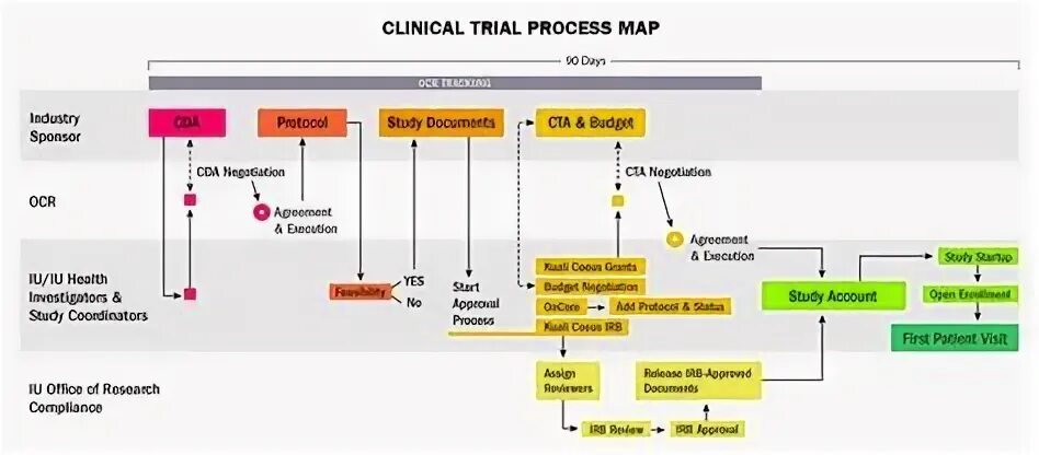 Ост клиникал трайлс. Clinical trial ethics. Trial process. Протокол клинического исследования (clinical trial / study protocol). Clinical trials.
