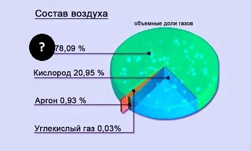 Тест по географии 6 класс атмосферное. Состав воздуха 6 класс география. Состав атмосферы 6 класс. Тест география атмосфера. Состав воздуха 6 класс.