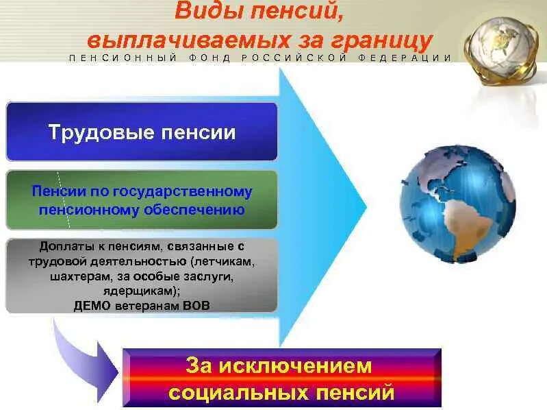 Понятие пенсии по государственному пенсионному обеспечению. Виды пенсий. Виды пенсионного обеспечения. Государственное пенсионное обеспечение. Государственное пенсионное обеспечение презентация.