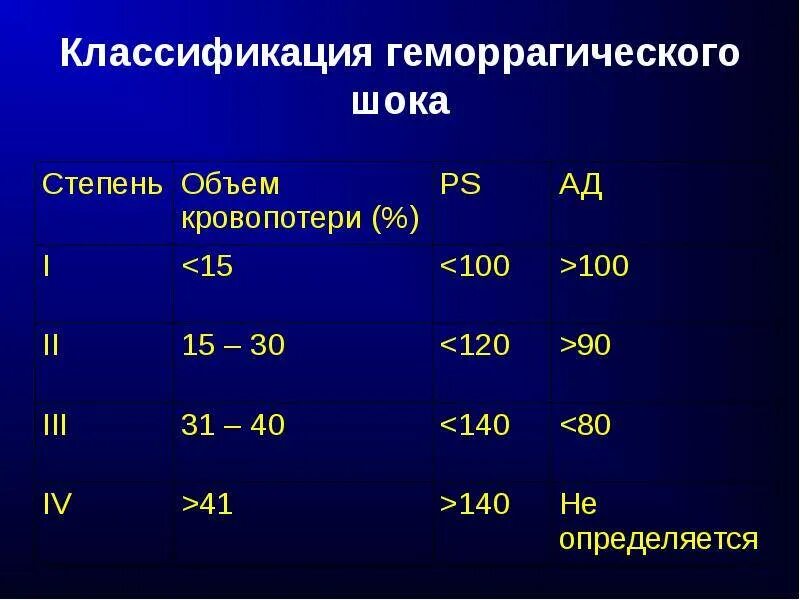 Острая кровопотеря шок. Классификация геморрагического шока по степени кровопотери. Степени геморрагического шока по индексу Альговера. Оценка степени тяжести геморрагического шока. Геморрагический ШОК степени по Альговеру.