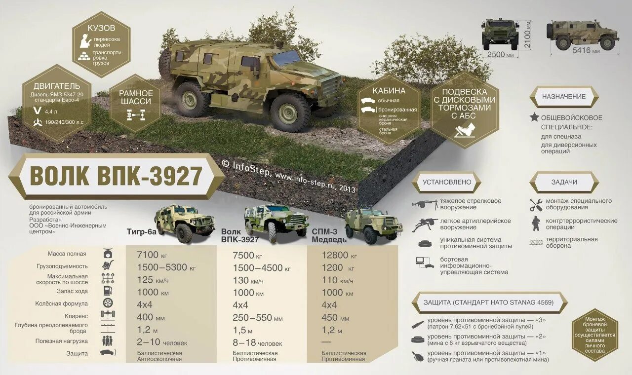 Военно технические сайты. Бронеавтомобиль ВПК-3927 «волк». ВПК волк 3927 броневик. ТТХ бронеавтомобиля волк. Бронированные автомобили Российской армии ВПК 3927.