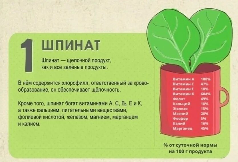 Щелочные продукты. Щелочность продуктов. Витамины содержащиеся в шпинате. Витамины в шпинате таблица. Щелочная еда